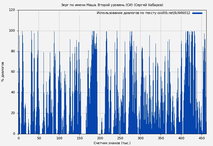 Использование диалогов по тексту книги № 646012: Зерг по имени Маша. Второй уровень (СИ) (Сергей Хабаров)