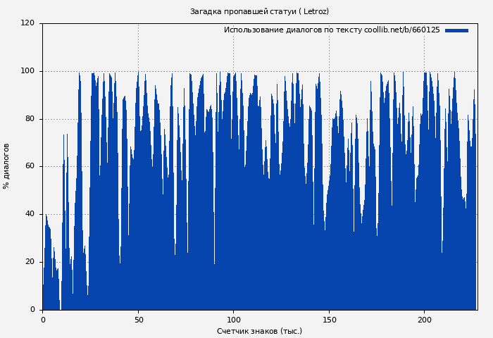 Использование диалогов по тексту книги № 660125: Загадка пропавшей статуи ( Letroz)