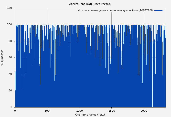 Использование диалогов по тексту книги № 677186: Александра (СИ) (Олег Ростов)