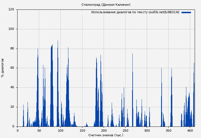 Использование диалогов по тексту книги № 683142: Сталинград (Даниил Калинин)