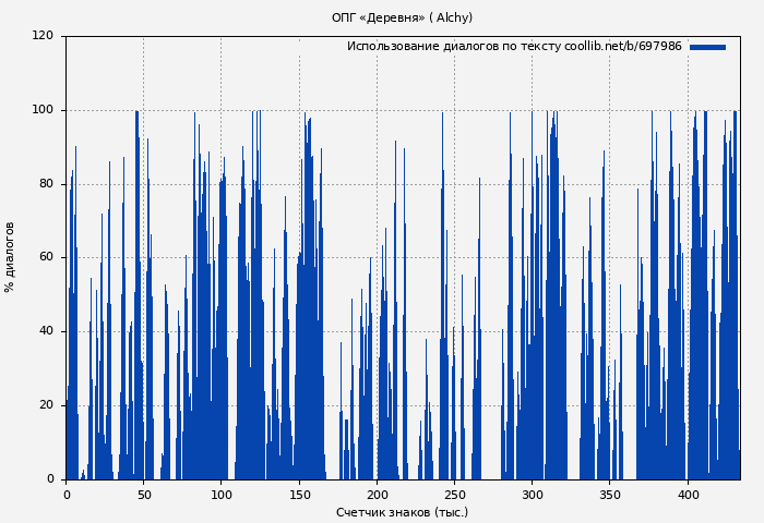 Использование диалогов по тексту книги № 697986: ОПГ «Деревня» (Alchy )