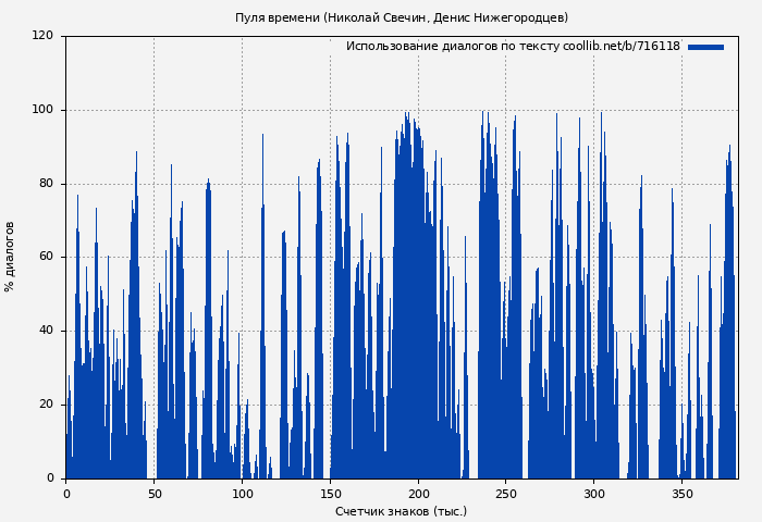 Использование диалогов по тексту книги № 716118: Пуля времени (Николай Свечин)