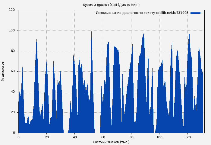 Использование диалогов по тексту книги № 731903: Кукла и дракон (СИ) (Диана Маш)