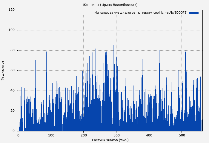 Использование диалогов по тексту книги № 800075: Женщины (Ирина Велембовская)