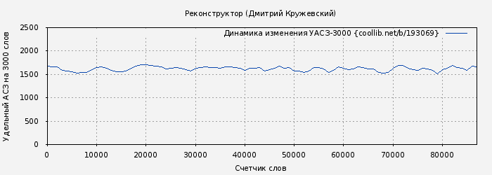 Удельный АСЗ-3000 книги № 193069: Реконструктор (Дмитрий Кружевский)