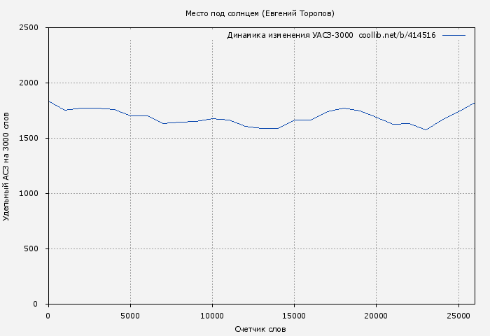 Удельный АСЗ-3000 книги № 414516: Место под солнцем (Евгений Торопов)