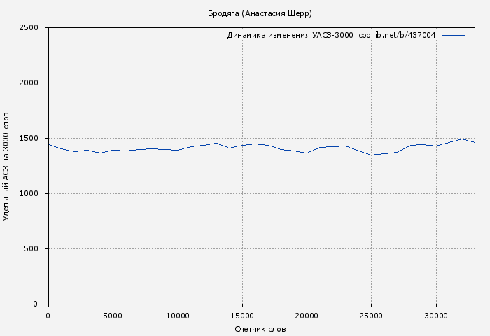 Удельный АСЗ-3000 книги № 437004: Бродяга (Анастасия Шерр)