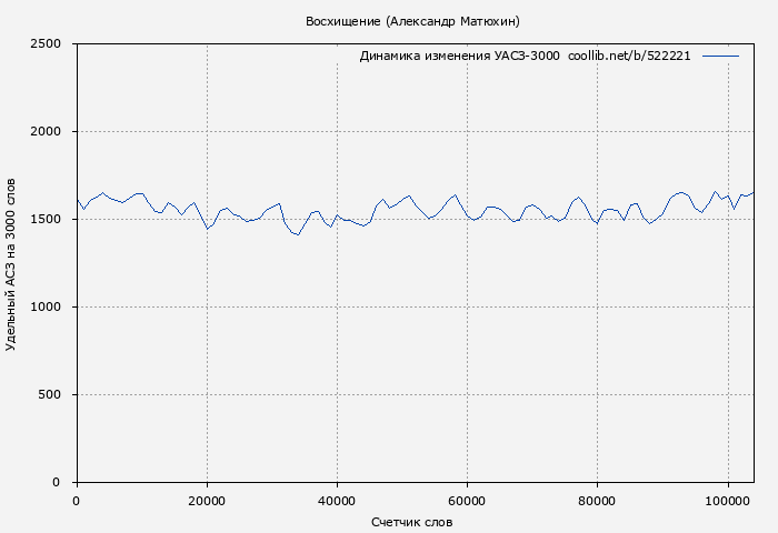 Удельный АСЗ-3000 книги № 522221: Восхищение (Александр Матюхин)