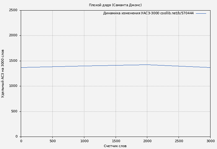 Удельный АСЗ-3000 книги № 570444: Плохой дядя (Саманта Джонс)