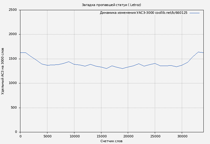 Удельный АСЗ-3000 книги № 660125: Загадка пропавшей статуи ( Letroz)