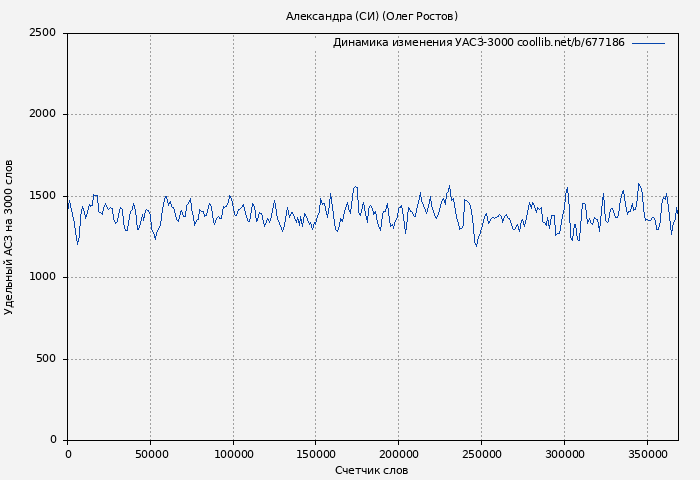 Удельный АСЗ-3000 книги № 677186: Александра (СИ) (Олег Ростов)