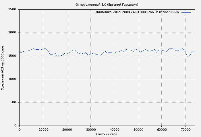 Удельный АСЗ-3000 книги № 705687: Отмороженный 5.0 (Евгений Гарцевич)