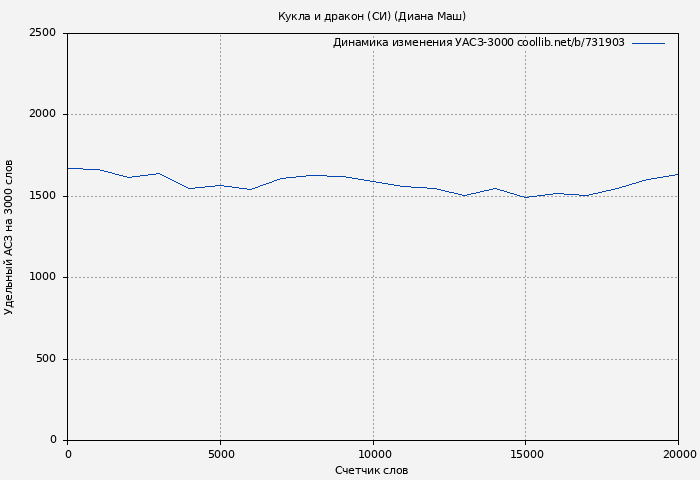 Удельный АСЗ-3000 книги № 731903: Кукла и дракон (СИ) (Диана Маш)