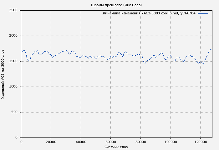Удельный АСЗ-3000 книги № 766704: Шрамы прошлого (Яна Сова)