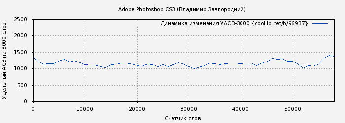 Удельный АСЗ-3000 книги № 96937: Adobe Photoshop CS3 (Владимир Завгородний)
