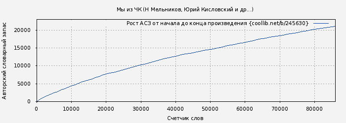 Рост АСЗ книги № 245630: Мы из ЧК (Н Мельников)