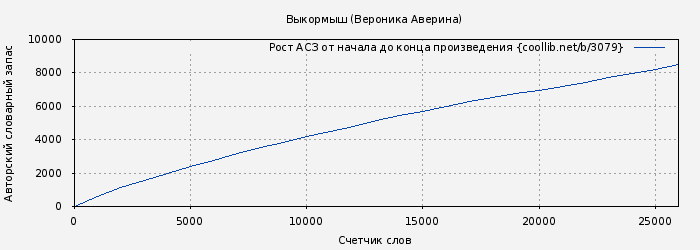 Рост АСЗ книги № 3079: Выкормыш (Вероника Аверина)