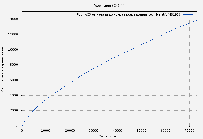 Рост АСЗ книги № 481966: Революция (СИ) (Оро Призывающий)