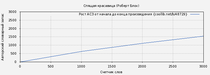 Рост АСЗ книги № 48729: Спящая красавица (Роберт Блох)