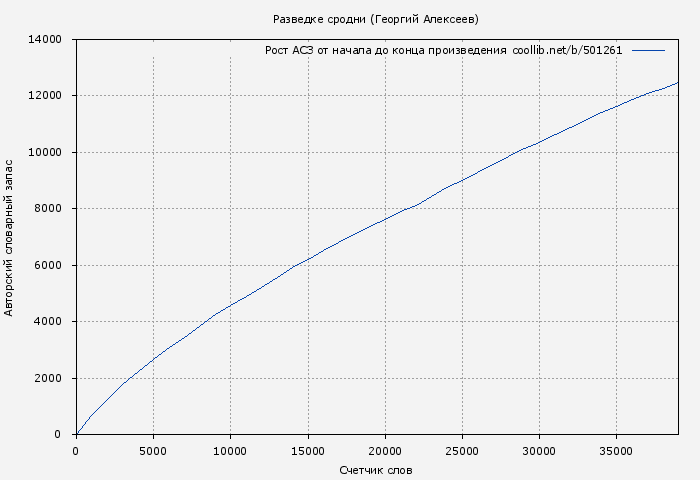 Рост АСЗ книги № 501261: Разведке сродни (Георгий Алексеев)