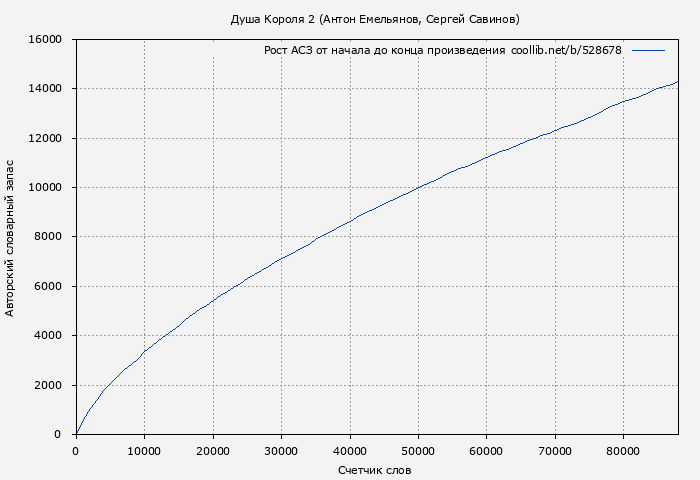 Рост АСЗ книги № 528678: Душа Короля 2 (Антон Емельянов)
