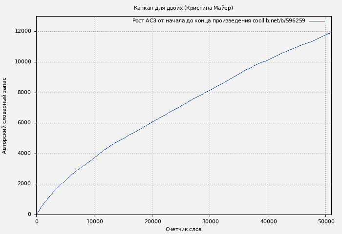Рост АСЗ книги № 596259: Капкан для двоих (Кристина Майер)