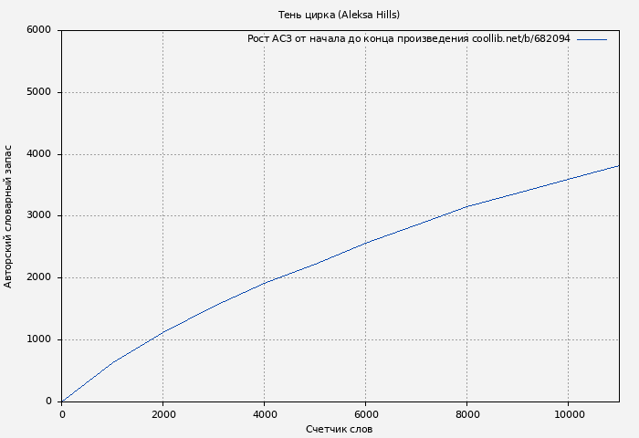 Рост АСЗ книги № 682094: Тень цирка (Aleksa Hills)