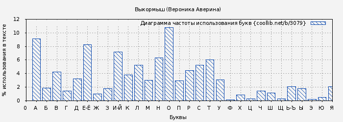 Диаграма использования букв книги № 3079: Выкормыш (Вероника Аверина)