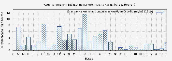 Диаграма использования букв книги № 311519: Камень предтеч. Звёзды, не нанесённые на карты (Андрэ Нортон)