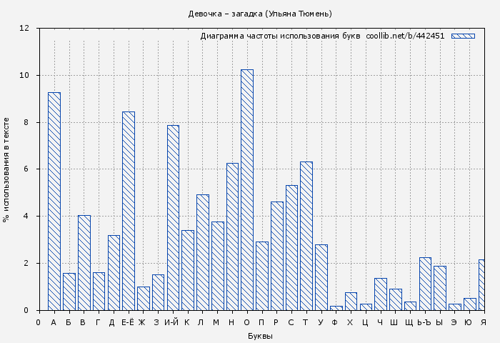 Диаграма использования букв книги № 442451: Девочка – загадка (Ульяна Тюмень)