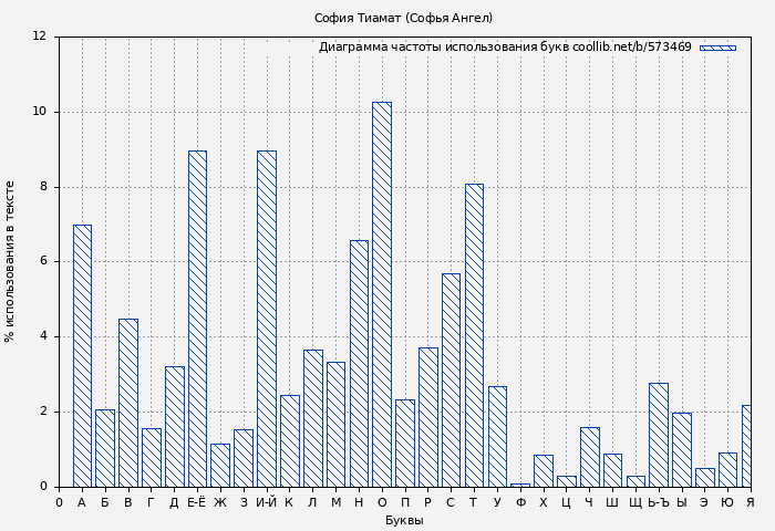 Диаграма использования букв книги № 573469: София Тиамат (Софья Ангел)