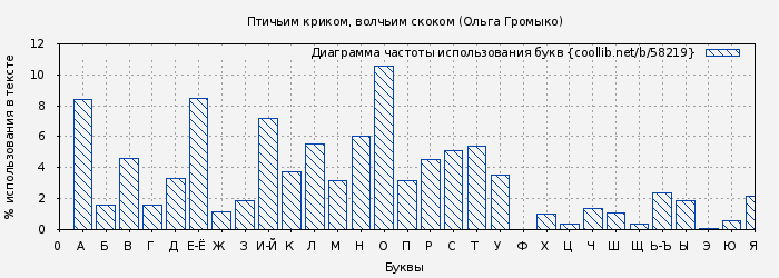 Диаграма использования букв книги № 58219: Птичьим криком, волчьим скоком (Ольга Громыко)