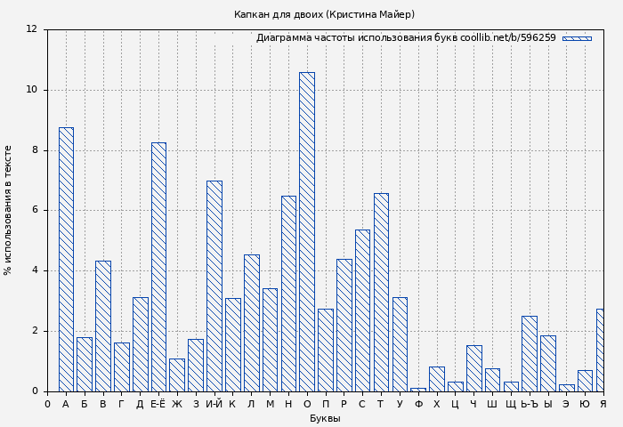 Диаграма использования букв книги № 596259: Капкан для двоих (Кристина Майер)