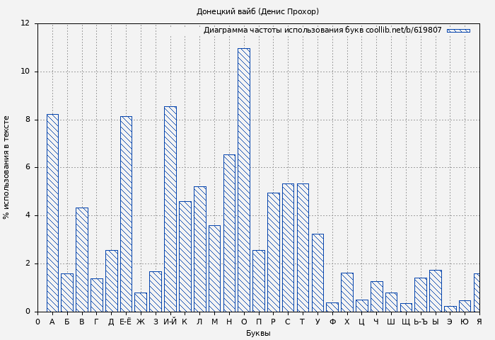 Диаграма использования букв книги № 619807: Донецкий вайб (Денис Прохор)
