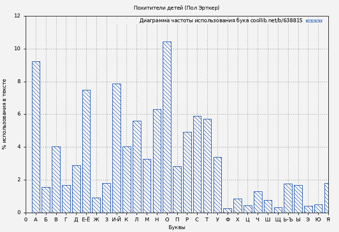 Диаграма использования букв книги № 638815: Похитители детей (Пол Эрткер)