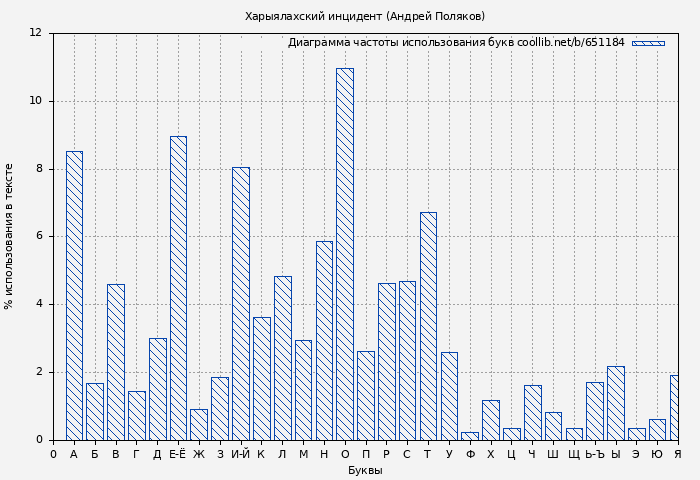 Диаграма использования букв книги № 651184: Харыялахский инцидент (Андрей Поляков)