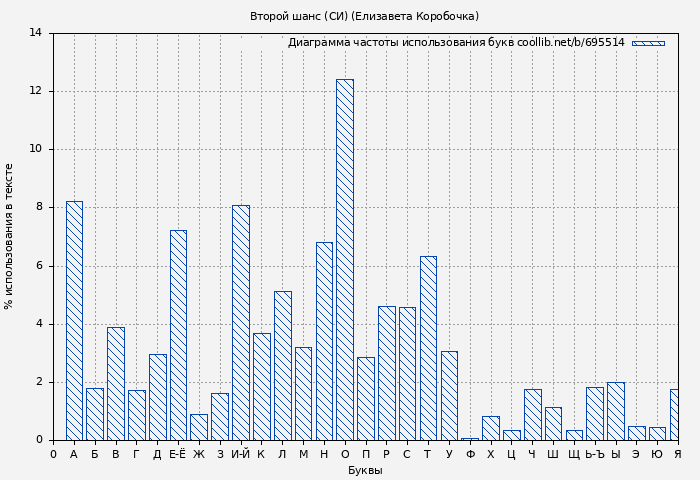 Диаграма использования букв книги № 695514: Второй шанс (СИ) (Елизавета Коробочка)