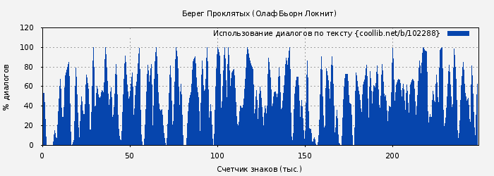 Использование диалогов по тексту книги № 102288: Берег Проклятых (Олаф Бьорн Локнит)