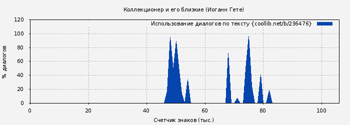 Использование диалогов по тексту книги № 236476: Коллекционер и его близкие (Иоганн Гете)