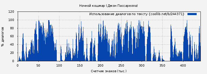 Использование диалогов по тексту книги № 244371: Ночной кошмар (Джон Пассарелла)