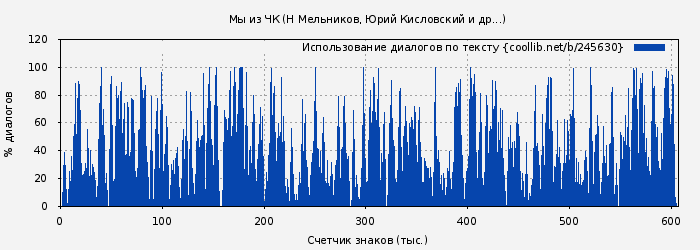 Использование диалогов по тексту книги № 245630: Мы из ЧК (Н Мельников)