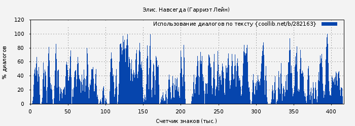 Использование диалогов по тексту книги № 282163: Элис. Навсегда (Гарриэт Лейн)
