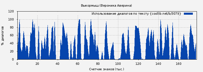 Использование диалогов по тексту книги № 3079: Выкормыш (Вероника Аверина)