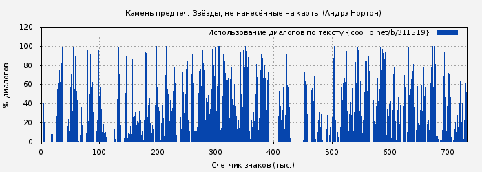 Использование диалогов по тексту книги № 311519: Камень предтеч. Звёзды, не нанесённые на карты (Андрэ Нортон)