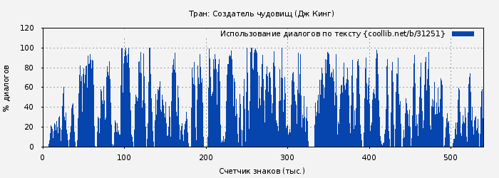 Использование диалогов по тексту книги № 31251: Тран: Создатель чудовищ (Дж Кинг)