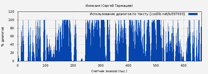 Использование диалогов по тексту книги № 397693: Иллюзия (Сергей Тармашев)