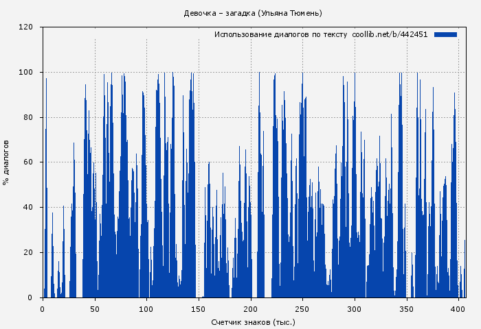 Использование диалогов по тексту книги № 442451: Девочка – загадка (Ульяна Тюмень)