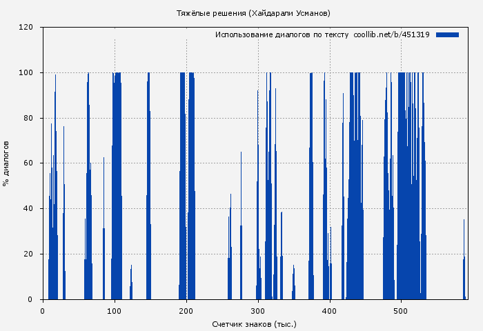 Использование диалогов по тексту книги № 451319: Тяжёлые решения (Хайдарали Усманов)