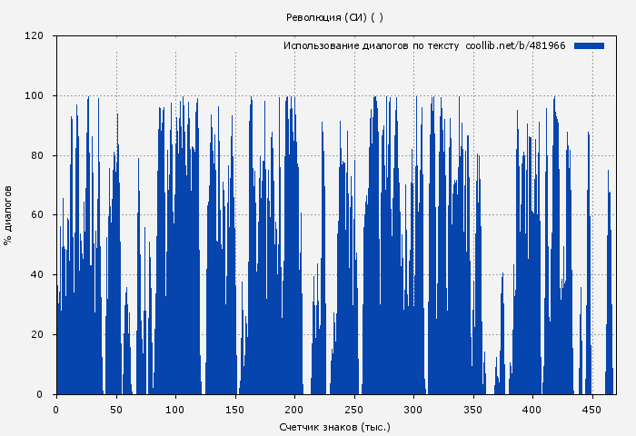 Использование диалогов по тексту книги № 481966: Революция (СИ) (Оро Призывающий)