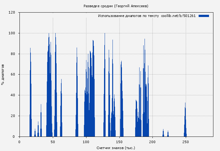 Использование диалогов по тексту книги № 501261: Разведке сродни (Георгий Алексеев)